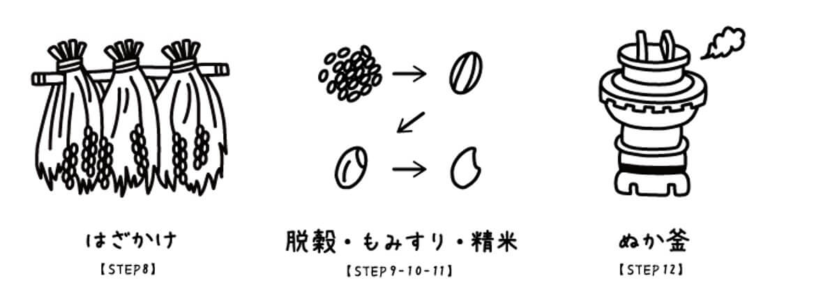 はざかけ、脱穀・もみすり・精米、ぬか釜のイラスト