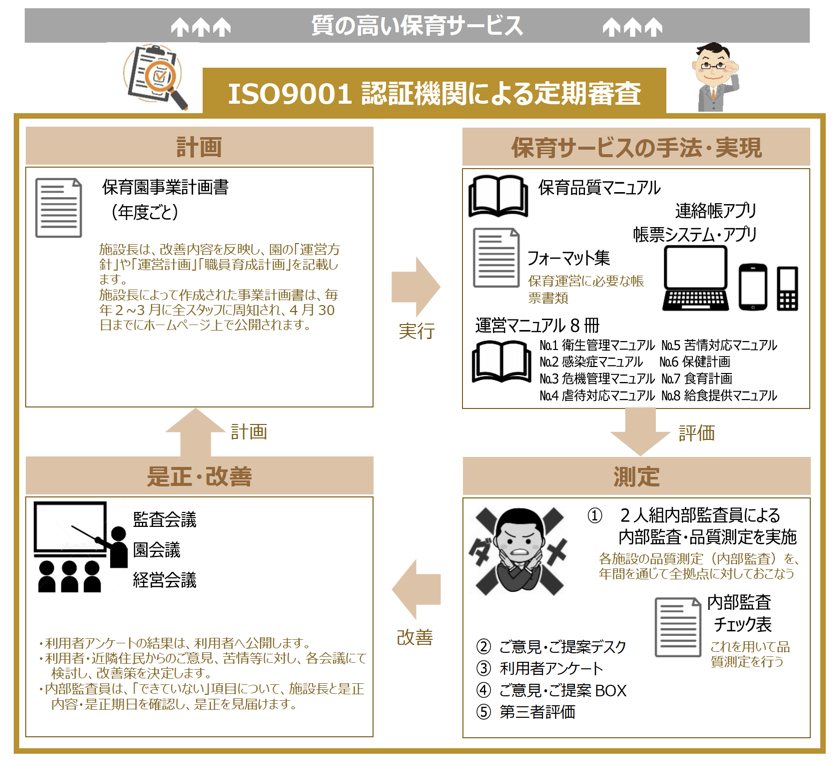 ISO9001 認証機関による定期検査イメージ