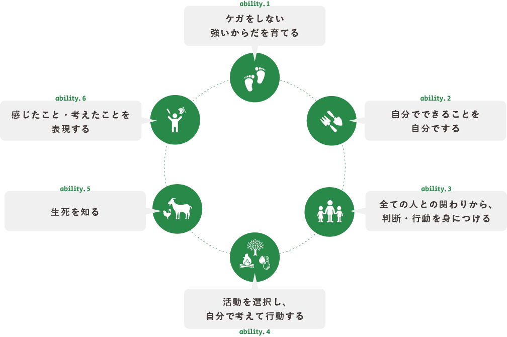 どろんこ会の６つの力の図