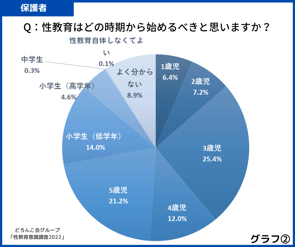 グラフ２性教育はどの時期から始めるべきと思いますか？