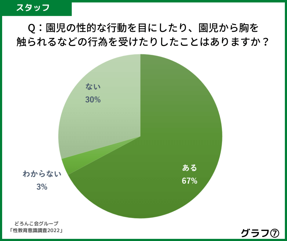 グラフ７園児の性的な行動（性器タッチや友達同士で見せ合い、自慰行為など）を目にしたり、園児から胸を触られるなどの行為を受けたりしたことがありますか？