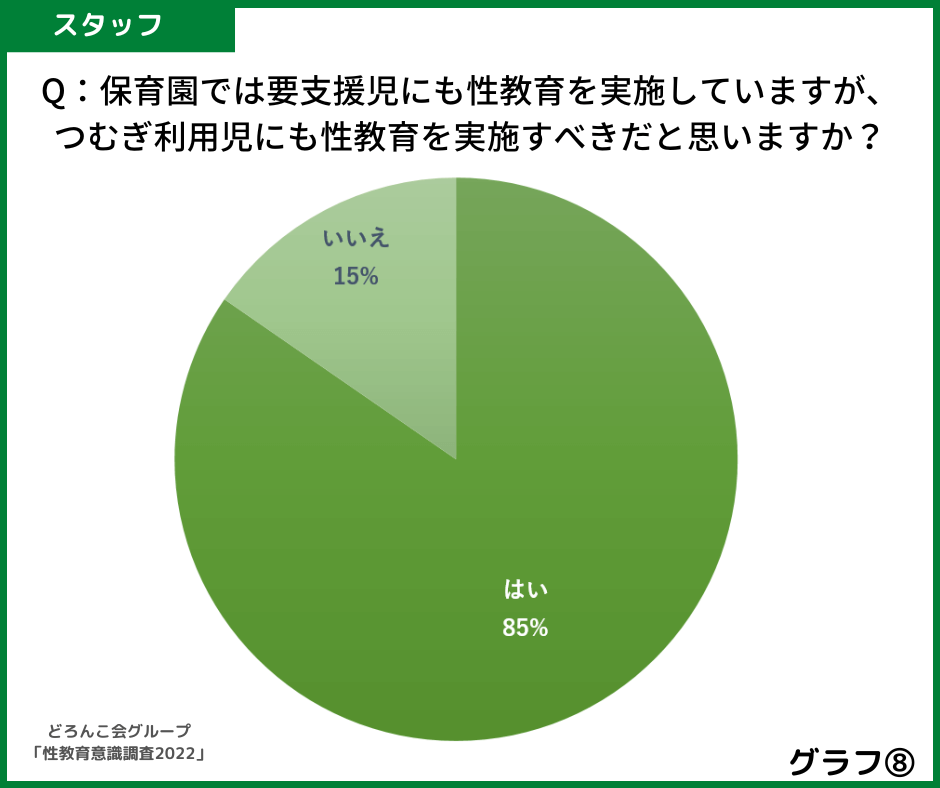 グラフ８保育園では要支援児にも性教育を実施していますが、同様に、つむぎ利用児にも性教育を実施すべきだと思いますか？