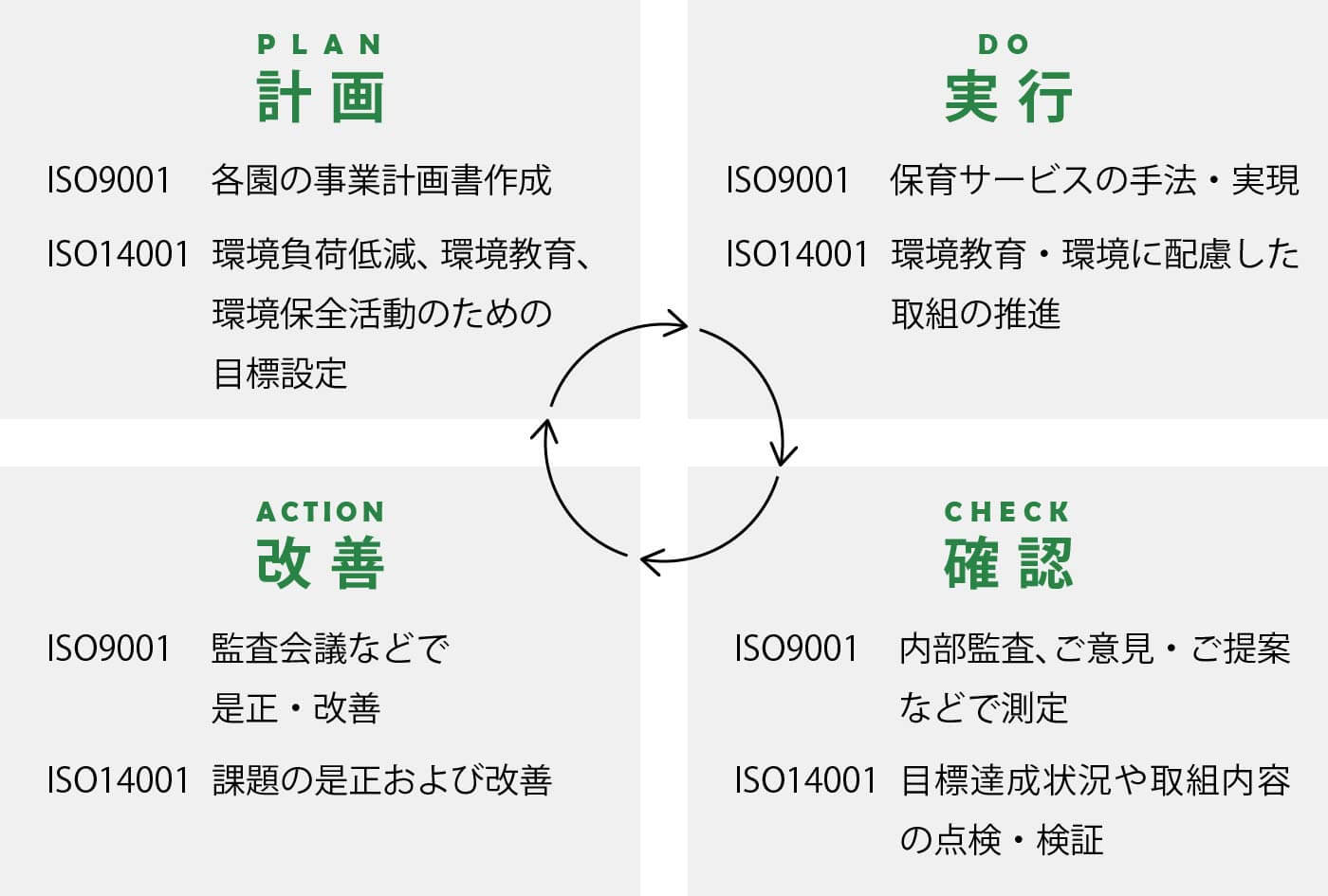 ISO達成のためのPDCAサイクル